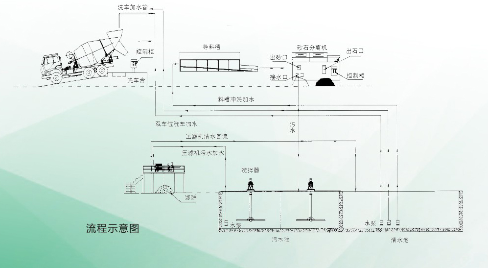 商砼清洗分離機(jī)(圖1)