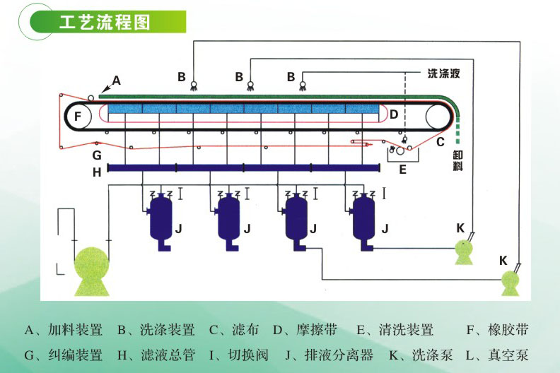 DU型橡膠帶式真空過濾機(jī)(圖1)